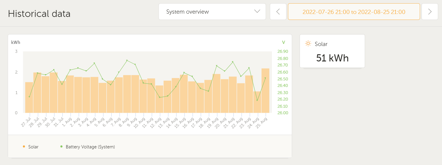 Power System Monitoring By Month