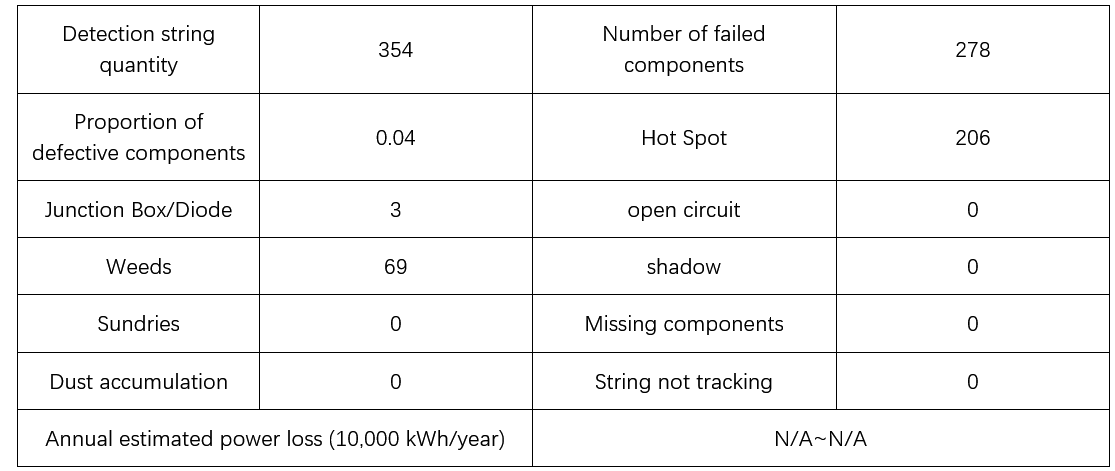 Solar farm inspection statistics